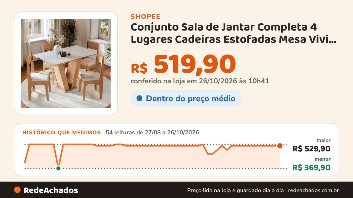 Histórico de preço de Conjunto Sala de Jantar Completa 4 Lugares Cadeiras Estofadas Mesa Vivi Compacto Para… na Shopee: 54 leituras de 27/08/2026 a 26/10/2026, menor R$ 369,90, maior R$ 529,90; R$ 519,90 conferido em 26/10/2026 às 10h41
