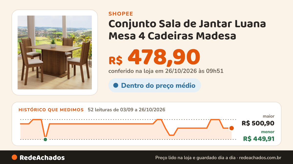 Histórico de preço de Conjunto Sala de Jantar Luana Mesa 4 Cadeiras Madesa na Shopee: 52 leituras de 03/09/2026 a 26/10/2026, menor R$ 449,91, maior R$ 500,90; R$ 478,90 conferido em 26/10/2026 às 09h51