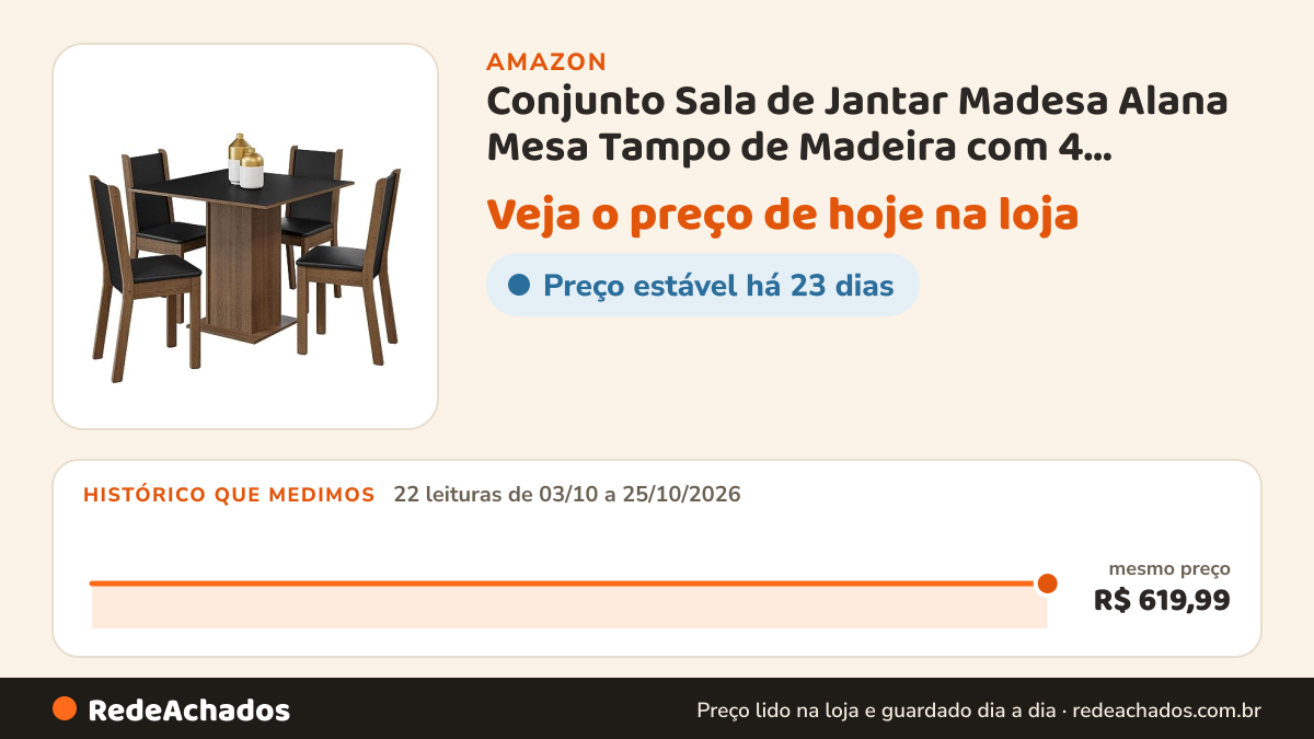 Histórico de preço de Conjunto Sala de Jantar Madesa Alana Mesa Tampo de Madeira com 4 Cadeiras - Rustic/preto na Amazon: 22 leituras de 03/10/2026 a 25/10/2026, mesmo preço, R$ 619,99, em todas