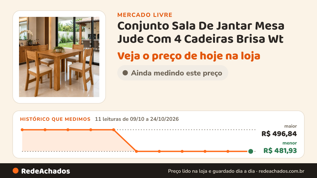 Histórico de preço de Conjunto Sala De Jantar Mesa Jude Com 4 Cadeiras Brisa Wt no Mercado Livre: 11 leituras de 09/10/2026 a 24/10/2026, menor R$ 481,93, maior R$ 496,84
