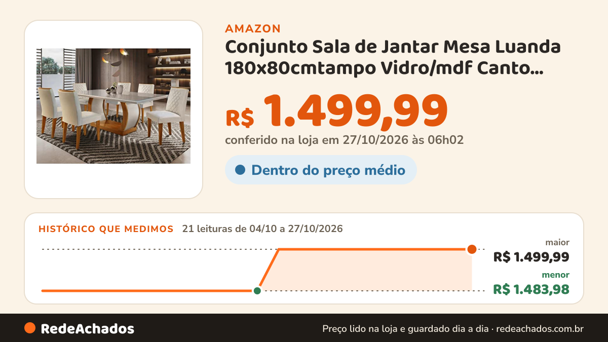 Histórico de preço de Conjunto Sala de Jantar Mesa Luanda 180x80cmtampo Vidro/mdf Canto Reto com 6 Cadeiras… na Amazon: 20 leituras de 04/10/2026 a 25/10/2026, menor R$ 1.483,98, maior R$ 1.499,99