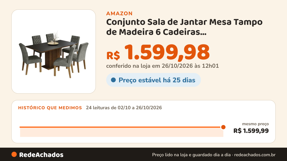 Histórico de preço de Conjunto Sala de Jantar Mesa Tampo de Madeira 6 Cadeiras Rustic/preto/silver Hanna Madesa na Amazon: 24 leituras de 02/10/2026 a 26/10/2026, mesmo preço, R$ 1.599,99, em todas; R$ 1.599,98 conferido em 26/10/2026 às 12h01