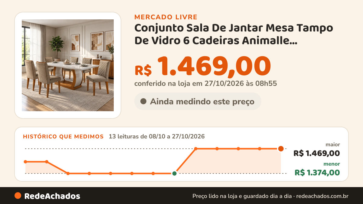Histórico de preço de Conjunto Sala De Jantar Mesa Tampo De Vidro 6 Cadeiras Animalle Chocolate Off… no Mercado Livre: 13 leituras de 08/10/2026 a 27/10/2026, menor R$ 1.374,00, maior R$ 1.469,00; R$ 1.469,00 conferido em 27/10/2026 às 08h55