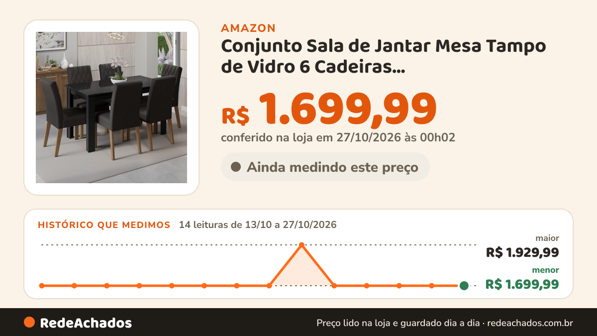 Histórico de preço de Conjunto Sala de Jantar Mesa Tampo de Vidro 6 Cadeiras Rustic/preto/oxford Odara Madesa na Amazon: 14 leituras de 13/10/2026 a 27/10/2026, menor R$ 1.699,99, maior R$ 1.929,99; R$ 1.699,99 conferido em 27/10/2026 às 00h02