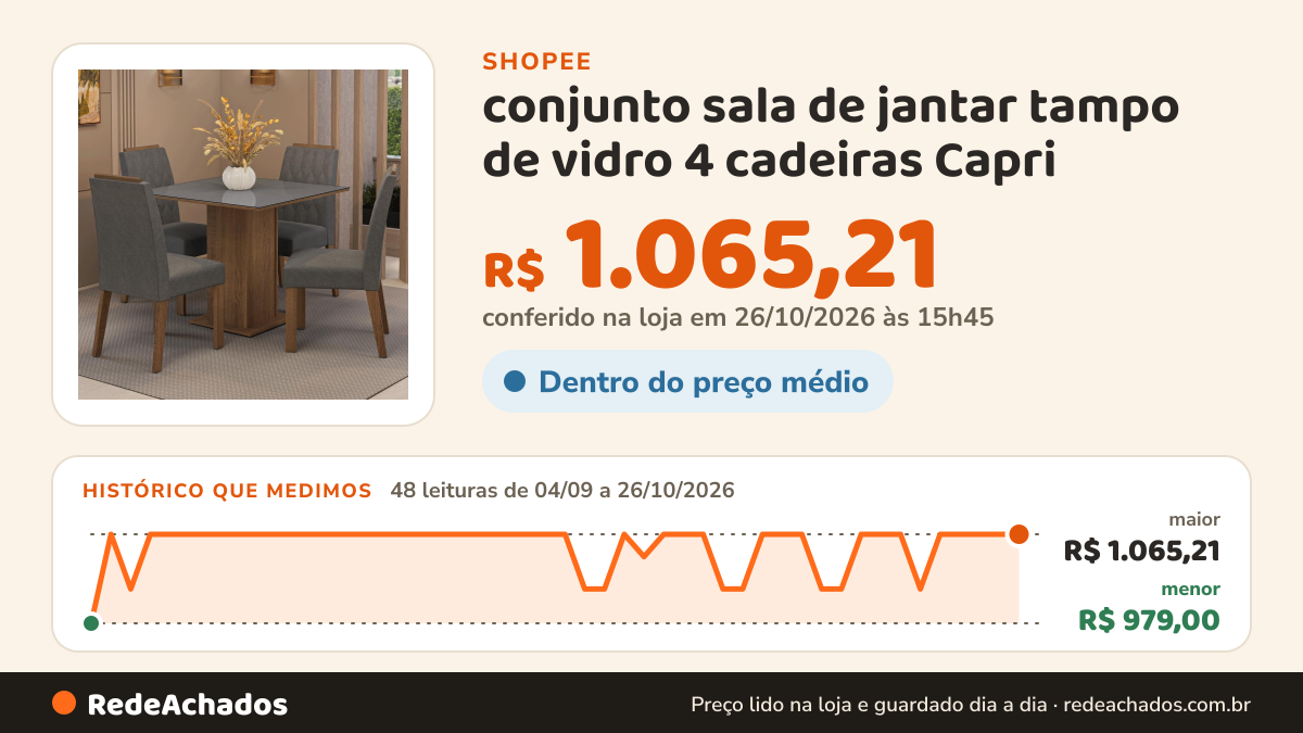 Histórico de preço de conjunto sala de jantar tampo de vidro 4 cadeiras Capri na Shopee: 48 leituras de 04/09/2026 a 26/10/2026, menor R$ 979,00, maior R$ 1.065,21; R$ 1.065,21 conferido em 26/10/2026 às 15h45