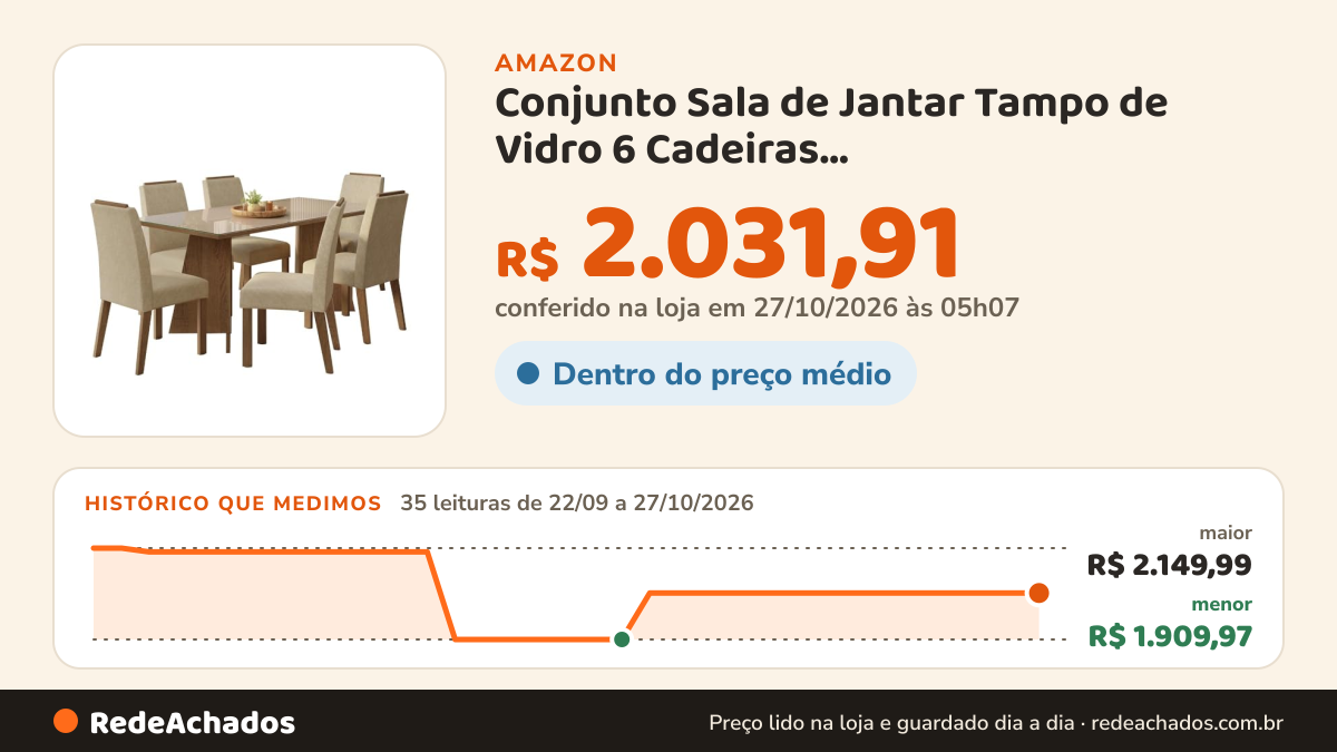 Histórico de preço de Conjunto Sala de Jantar Tampo de Vidro 6 Cadeiras Rustic/crema/imperial Amalfi Madesa na Amazon: 35 leituras de 22/09/2026 a 27/10/2026, menor R$ 1.909,97, maior R$ 2.149,99; R$ 2.031,91 conferido em 27/10/2026 às 00h02