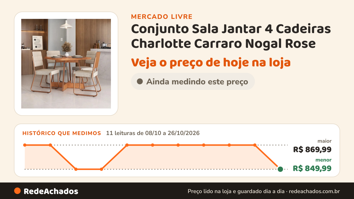 Histórico de preço de Conjunto Sala Jantar 4 Cadeiras Charlotte Carraro Nogal Rose no Mercado Livre: 11 leituras de 08/10/2026 a 26/10/2026, menor R$ 849,99, maior R$ 869,99