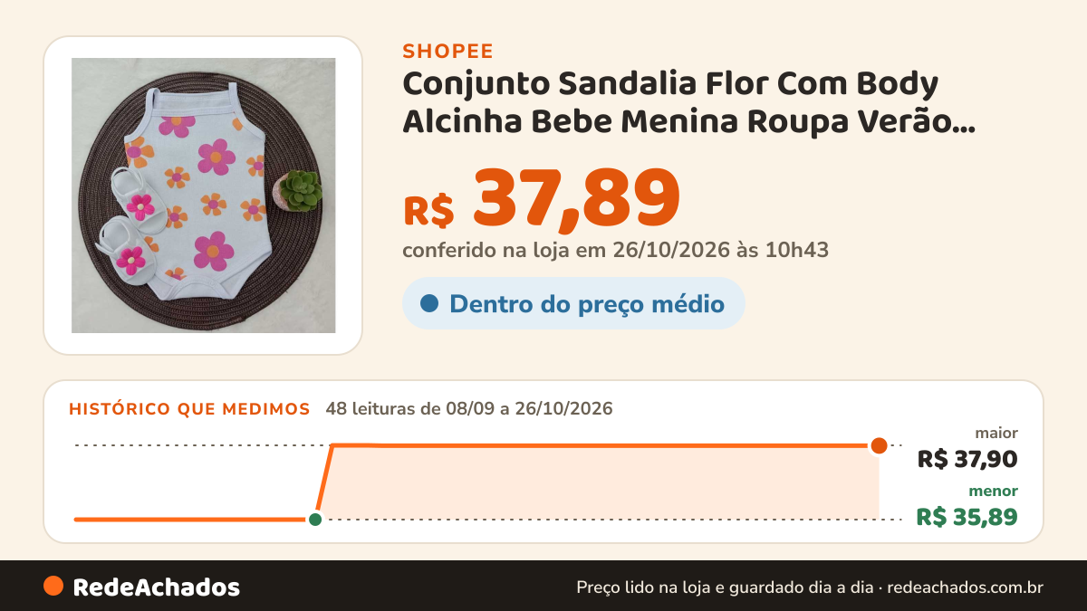 Histórico de preço de Conjunto Sandalia Flor Com Body Alcinha Bebe Menina Roupa Verão Estampado 100% Suedine na Shopee: 47 leituras de 08/09/2026 a 25/10/2026, menor R$ 35,89, maior R$ 37,90; R$ 37,89 conferido em 25/10/2026 às 09h21