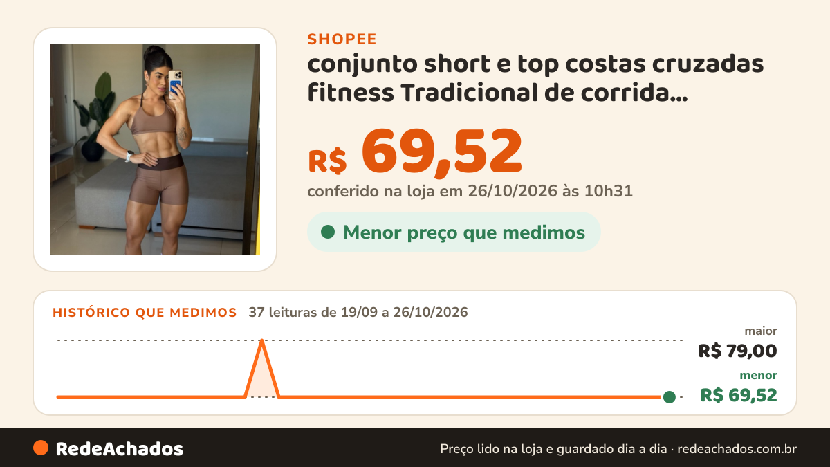 Histórico de preço de conjunto short e top costas cruzadas fitness Tradicional de corrida bermuda de treino… na Shopee: 37 leituras de 19/09/2026 a 26/10/2026, menor R$ 69,52, maior R$ 79,00; R$ 69,52 conferido em 26/10/2026 às 10h31