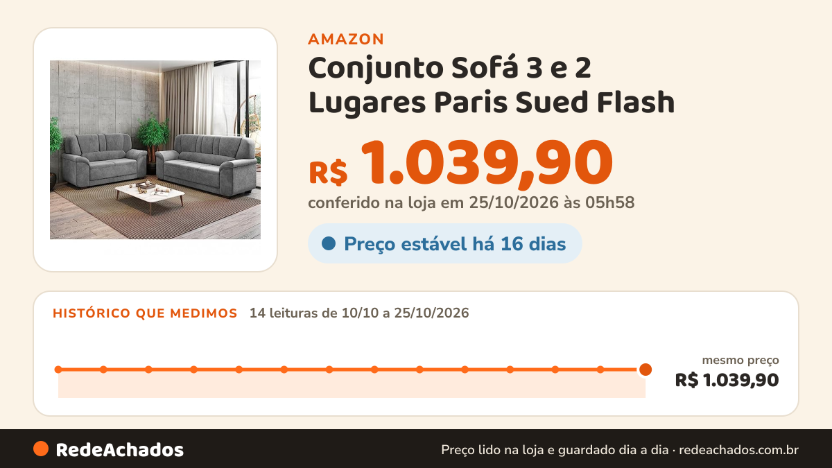 Histórico de preço de Conjunto Sofá 3 e 2 Lugares Paris Sued Flash na Amazon: 14 leituras de 10/10/2026 a 25/10/2026, mesmo preço, R$ 1.039,90, em todas; R$ 1.039,90 conferido em 25/10/2026 às 05h58