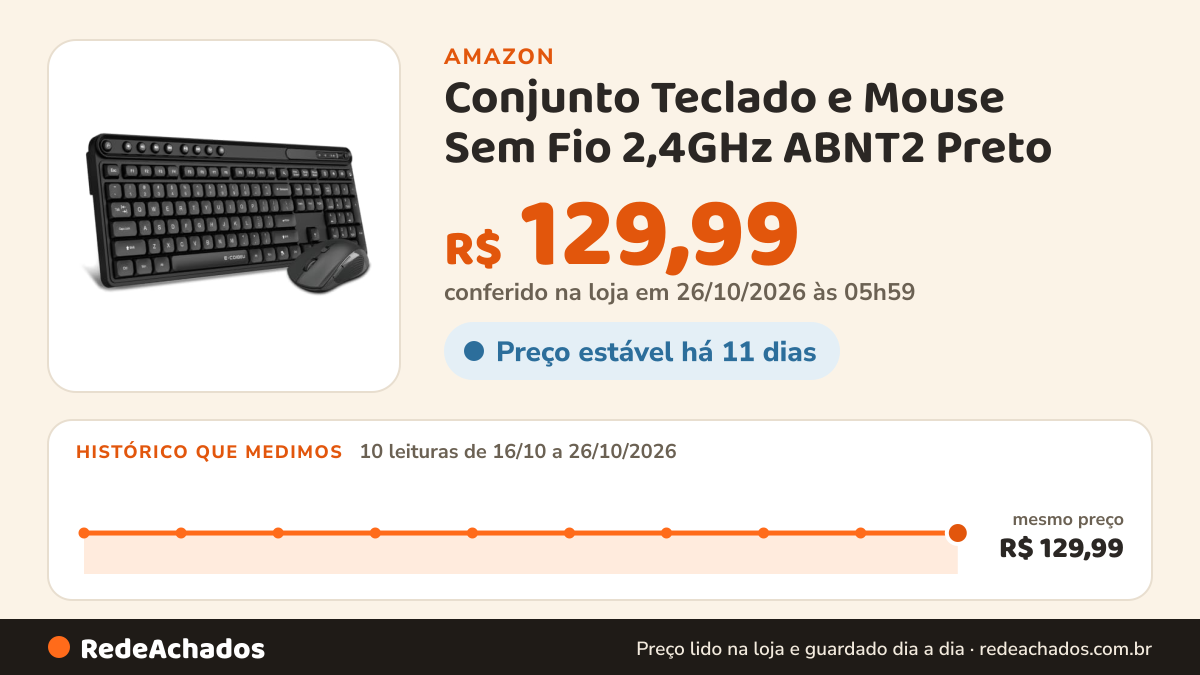 Histórico de preço de Conjunto Teclado e Mouse Sem Fio 2,4GHz ABNT2 Preto na Amazon: 10 leituras de 16/10/2026 a 26/10/2026, mesmo preço, R$ 129,99, em todas; R$ 129,99 conferido em 26/10/2026 às 05h59