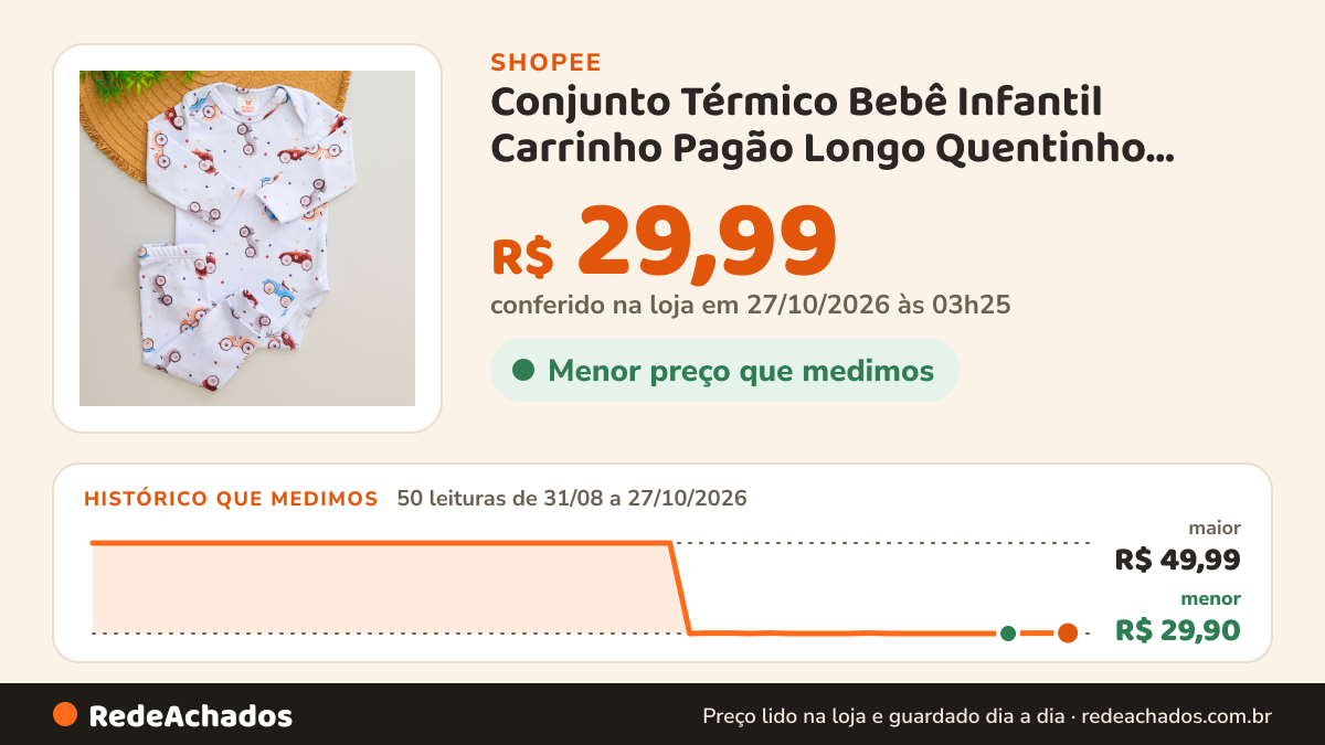 Histórico de preço de Conjunto Térmico Bebê Infantil Carrinho Pagão Longo Quentinho Inverno Menino na Shopee: 50 leituras de 31/08/2026 a 27/10/2026, menor R$ 29,90, maior R$ 49,99; R$ 29,99 conferido em 27/10/2026 às 03h25