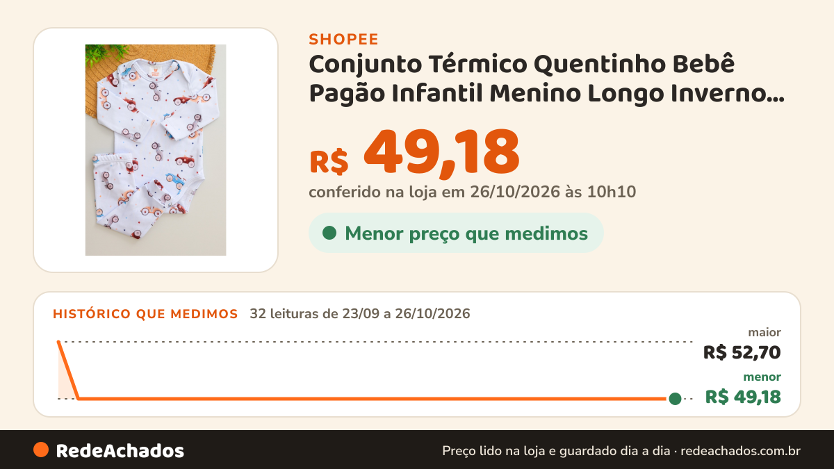 Histórico de preço de Conjunto Térmico Quentinho Bebê Pagão Infantil Menino Longo Inverno com Estampa de… na Shopee: 31 leituras de 23/09/2026 a 25/10/2026, menor R$ 49,18, maior R$ 52,70; R$ 49,18 conferido em 25/10/2026 às 04h59