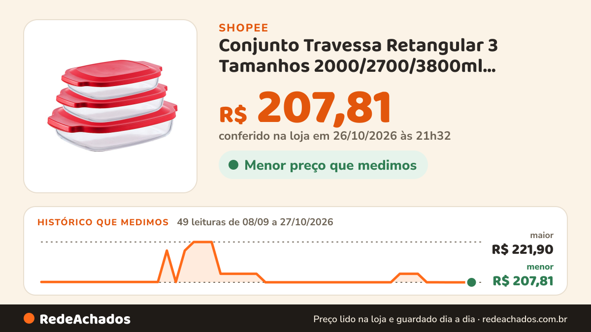 Histórico de preço de Conjunto Travessa Retangular 3 Tamanhos 2000/2700/3800ml Assadeira Forno C/ Tampa… na Shopee: 49 leituras de 08/09/2026 a 27/10/2026, menor R$ 207,81, maior R$ 221,90; R$ 207,81 conferido em 26/10/2026 às 21h32