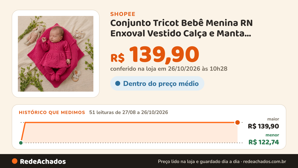 Histórico de preço de Conjunto Tricot Bebê Menina RN Enxoval Vestido Calça e Manta Antialérgico na Shopee: 50 leituras de 27/08/2026 a 25/10/2026, menor R$ 122,74, maior R$ 139,90; R$ 139,90 conferido em 25/10/2026 às 09h13