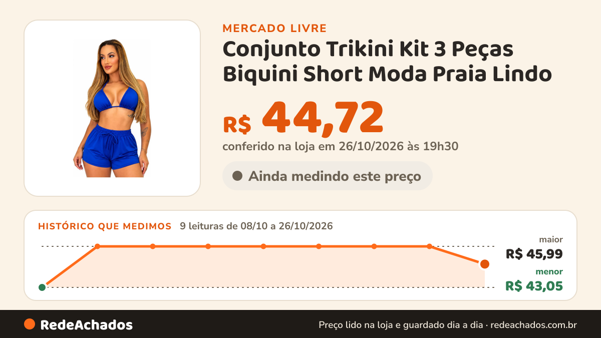 Histórico de preço de Conjunto Trikini Kit 3 Peças Biquini Short Moda Praia Lindo no Mercado Livre: 9 leituras de 08/10/2026 a 26/10/2026, menor R$ 43,05, maior R$ 45,99; R$ 44,72 conferido em 26/10/2026 às 19h30