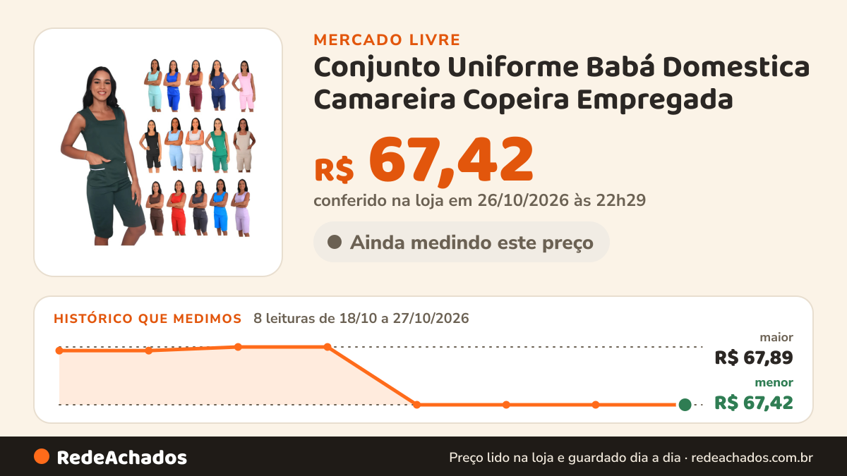 Histórico de preço de Conjunto Uniforme Babá Domestica Camareira Copeira Empregada no Mercado Livre: 8 leituras de 18/10/2026 a 27/10/2026, menor R$ 67,42, maior R$ 67,89; R$ 67,42 conferido em 26/10/2026 às 22h29
