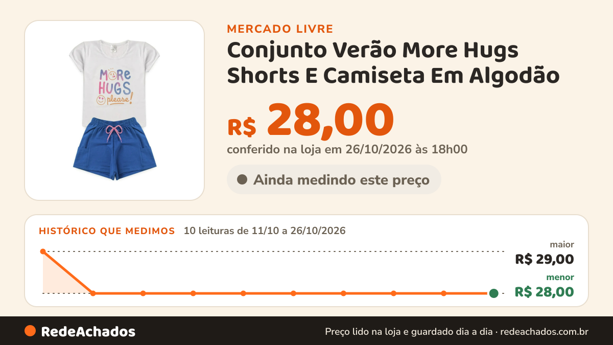 Histórico de preço de Conjunto Verão More Hugs Shorts E Camiseta Em Algodão no Mercado Livre: 10 leituras de 11/10/2026 a 26/10/2026, menor R$ 28,00, maior R$ 29,00; R$ 28,00 conferido em 26/10/2026 às 18h00