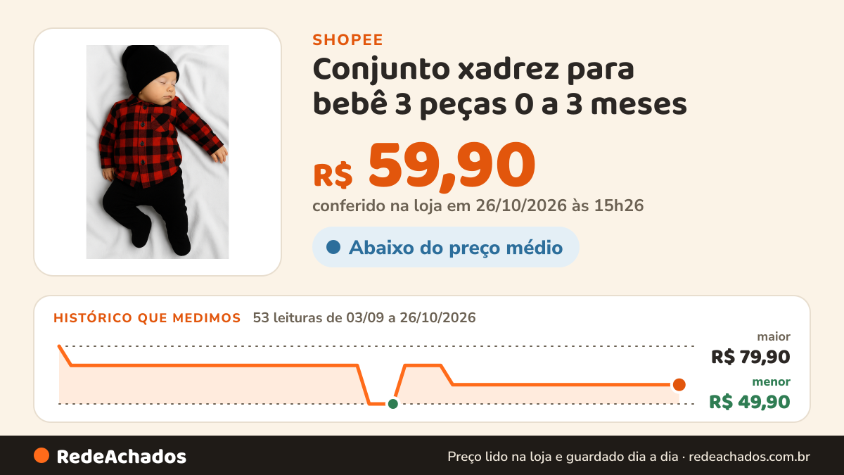 Histórico de preço de Conjunto xadrez para bebê 3 peças 0 a 3 meses na Shopee: 52 leituras de 03/09/2026 a 25/10/2026, menor R$ 49,90, maior R$ 79,90; R$ 59,90 conferido em 25/10/2026 às 09h58