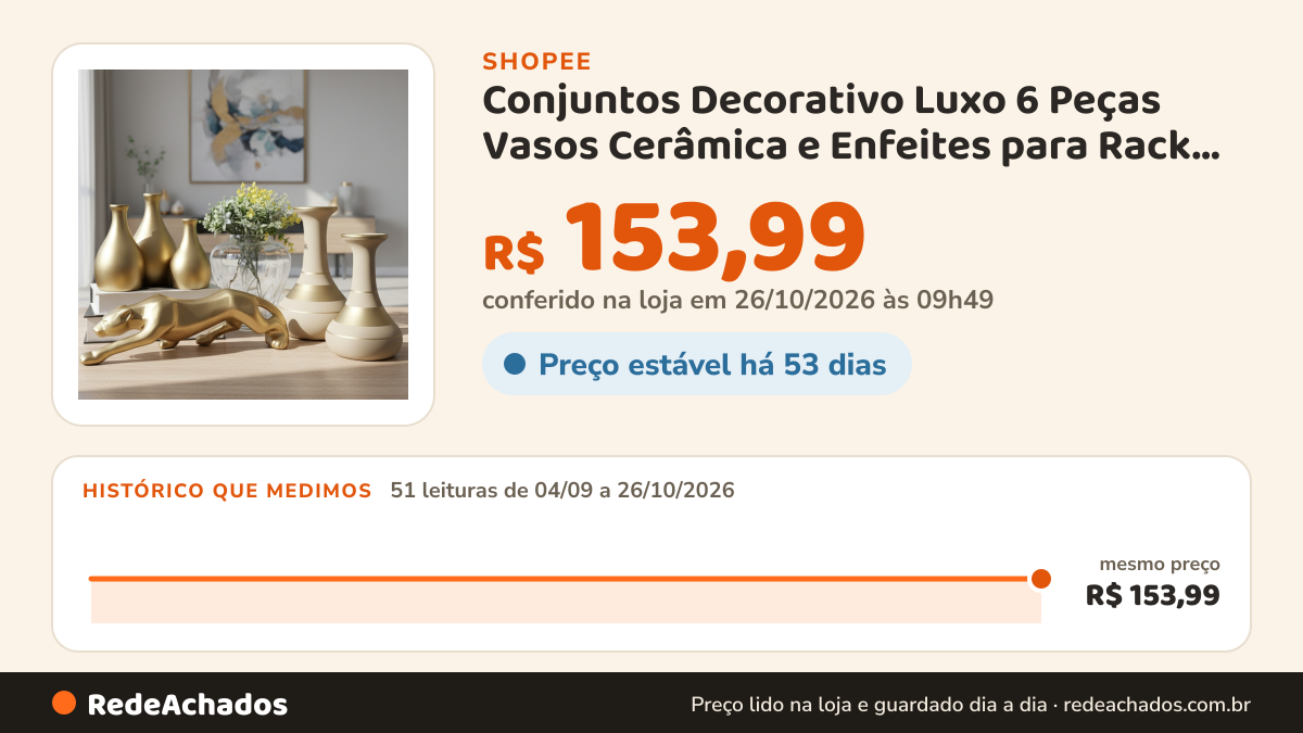 Histórico de preço de Conjuntos Decorativo Luxo 6 Peças Vasos Cerâmica e Enfeites para Rack e Centro de Mesa… na Shopee: 50 leituras de 04/09/2026 a 25/10/2026, mesmo preço, R$ 153,99, em todas; R$ 153,99 conferido em 25/10/2026 às 04h38