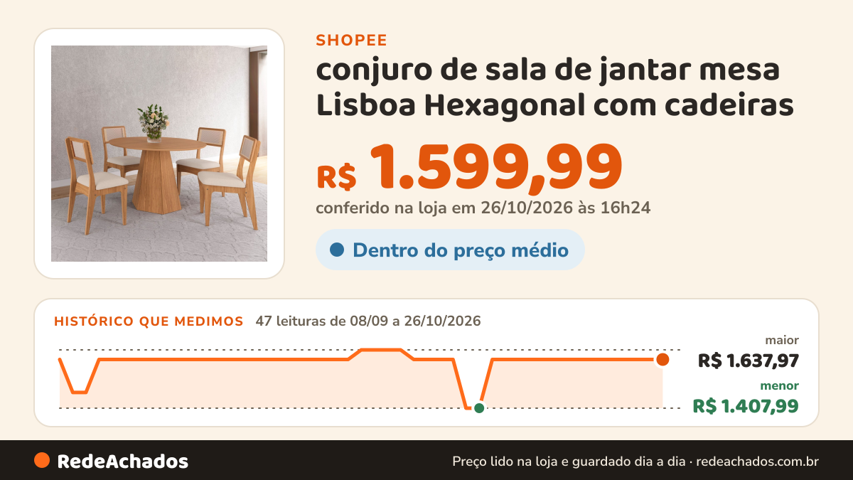 Histórico de preço de conjuro de sala de jantar mesa Lisboa Hexagonal com cadeiras na Shopee: 47 leituras de 08/09/2026 a 26/10/2026, menor R$ 1.407,99, maior R$ 1.637,97; R$ 1.599,99 conferido em 26/10/2026 às 16h24