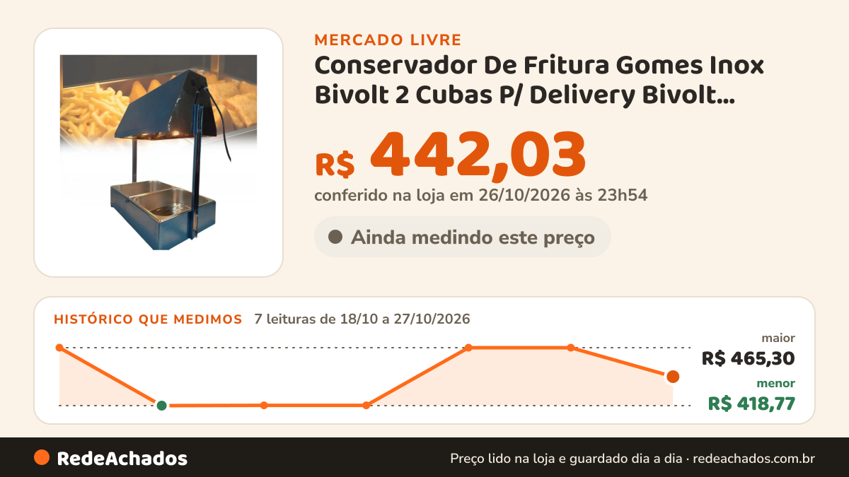 Histórico de preço de Conservador De Fritura Gomes Inox Bivolt 2 Cubas P/ Delivery Bivolt GOMES INOX 4 no Mercado Livre: 7 leituras de 18/10/2026 a 27/10/2026, menor R$ 418,77, maior R$ 465,30; R$ 442,03 conferido em 26/10/2026 às 23h54