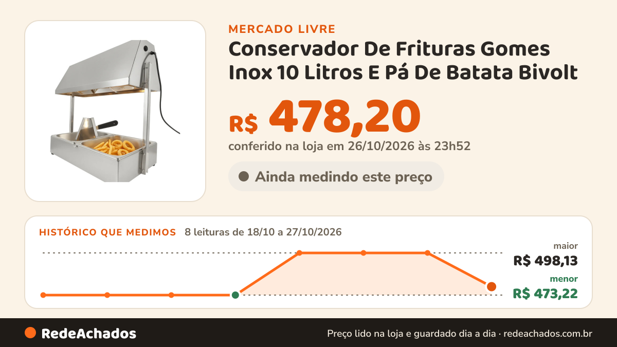 Histórico de preço de Conservador De Frituras Gomes Inox 10 Litros E Pá De Batata Bivolt no Mercado Livre: 8 leituras de 18/10/2026 a 27/10/2026, menor R$ 473,22, maior R$ 498,13; R$ 478,20 conferido em 26/10/2026 às 23h52