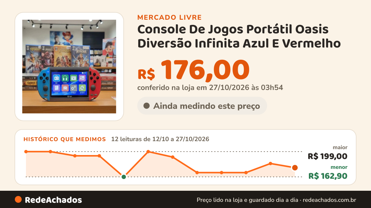 Histórico de preço de Console De Jogos Portátil Oasis Diversão Infinita Azul E Vermelho no Mercado Livre: 12 leituras de 12/10/2026 a 27/10/2026, menor R$ 162,90, maior R$ 199,00; R$ 176,00 conferido em 27/10/2026 às 03h54