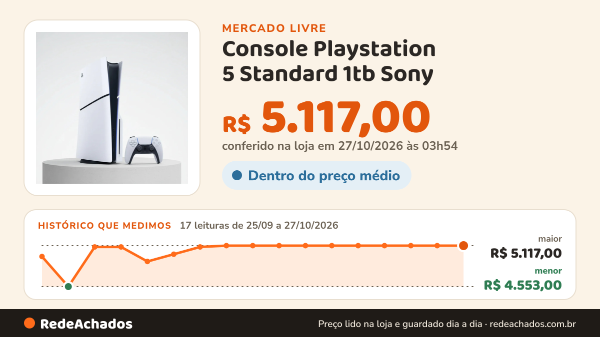 Histórico de preço de Console Playstation 5 Standard 1tb Sony no Mercado Livre: 17 leituras de 25/09/2026 a 27/10/2026, menor R$ 4.553,00, maior R$ 5.117,00; R$ 5.117,00 conferido em 27/10/2026 às 03h54