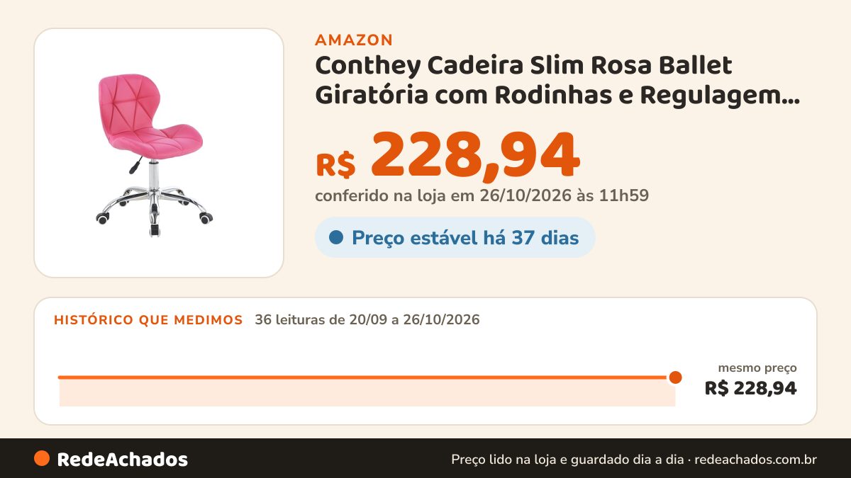 Histórico de preço de Conthey Cadeira Slim Rosa Ballet Giratória com Rodinhas e Regulagem de Altura na Amazon: 36 leituras de 20/09/2026 a 26/10/2026, mesmo preço, R$ 228,94, em todas; R$ 228,94 conferido em 26/10/2026 às 11h59