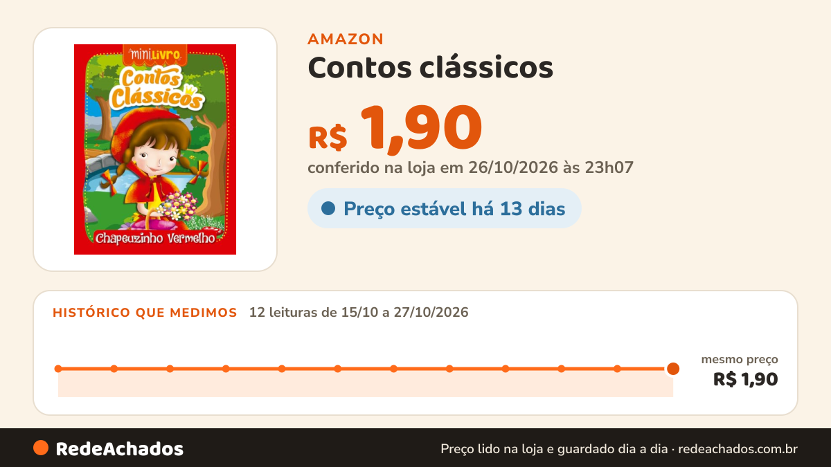 Histórico de preço de Contos clássicos - Chapeuzinho vermelho na Amazon: 12 leituras de 15/10/2026 a 27/10/2026, mesmo preço, R$ 1,90, em todas; R$ 1,90 conferido em 26/10/2026 às 23h07