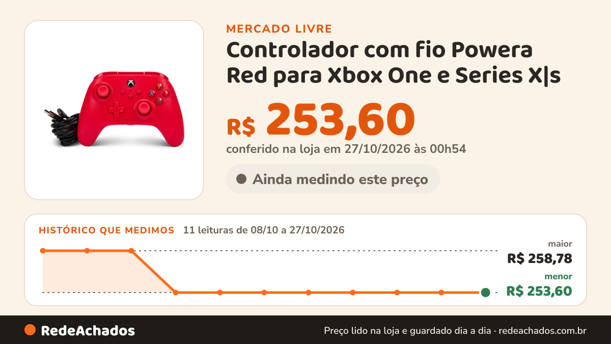 Histórico de preço de Controlador com fio Powera Red para Xbox One e Series X|s no Mercado Livre: 11 leituras de 08/10/2026 a 27/10/2026, menor R$ 253,60, maior R$ 258,78; R$ 253,60 conferido em 27/10/2026 às 00h54