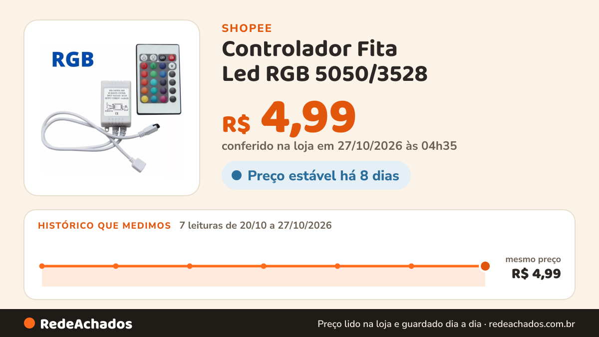 Histórico de preço de Controlador Fita Led RGB 5050/3528 - Central com Controle 24 Teclas na Shopee: 7 leituras de 20/10/2026 a 27/10/2026, mesmo preço, R$ 4,99, em todas; R$ 4,99 conferido em 27/10/2026 às 04h35