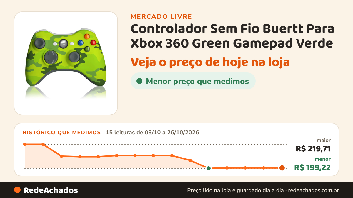 Histórico de preço de Controlador Sem Fio Buertt Para Xbox 360 Green Gamepad Verde no Mercado Livre: 15 leituras de 03/10/2026 a 26/10/2026, menor R$ 199,22, maior R$ 219,71