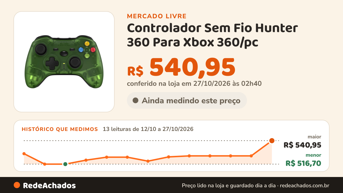 Histórico de preço de Controlador Sem Fio Hunter 360 Para Xbox 360/pc - Verde no Mercado Livre: 13 leituras de 12/10/2026 a 27/10/2026, menor R$ 516,70, maior R$ 540,95; R$ 540,95 conferido em 27/10/2026 às 02h40