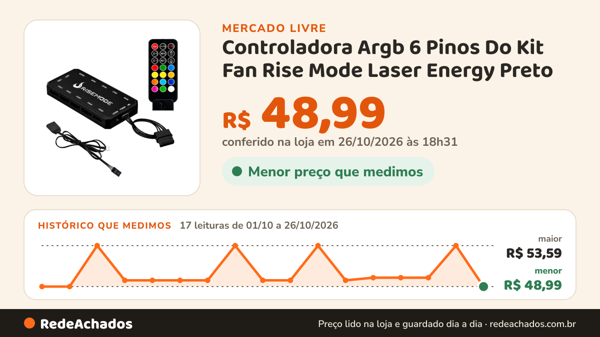 Histórico de preço de Controladora Argb 6 Pinos Do Kit Fan Rise Mode Laser Energy Preto no Mercado Livre: 17 leituras de 01/10/2026 a 26/10/2026, menor R$ 48,99, maior R$ 53,59; R$ 48,99 conferido em 26/10/2026 às 18h31