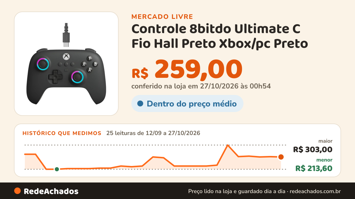 Histórico de preço de Controle 8bitdo Ultimate C Fio Hall Preto Xbox/pc Preto no Mercado Livre: 25 leituras de 12/09/2026 a 27/10/2026, menor R$ 213,60, maior R$ 303,00; R$ 259,00 conferido em 27/10/2026 às 00h54