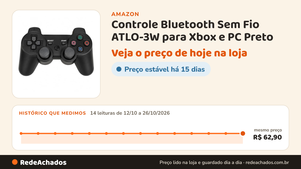 Histórico de preço de Controle Bluetooth Sem Fio ATLO-3W para Xbox e PC Preto na Amazon: 14 leituras de 12/10/2026 a 26/10/2026, mesmo preço, R$ 62,90, em todas