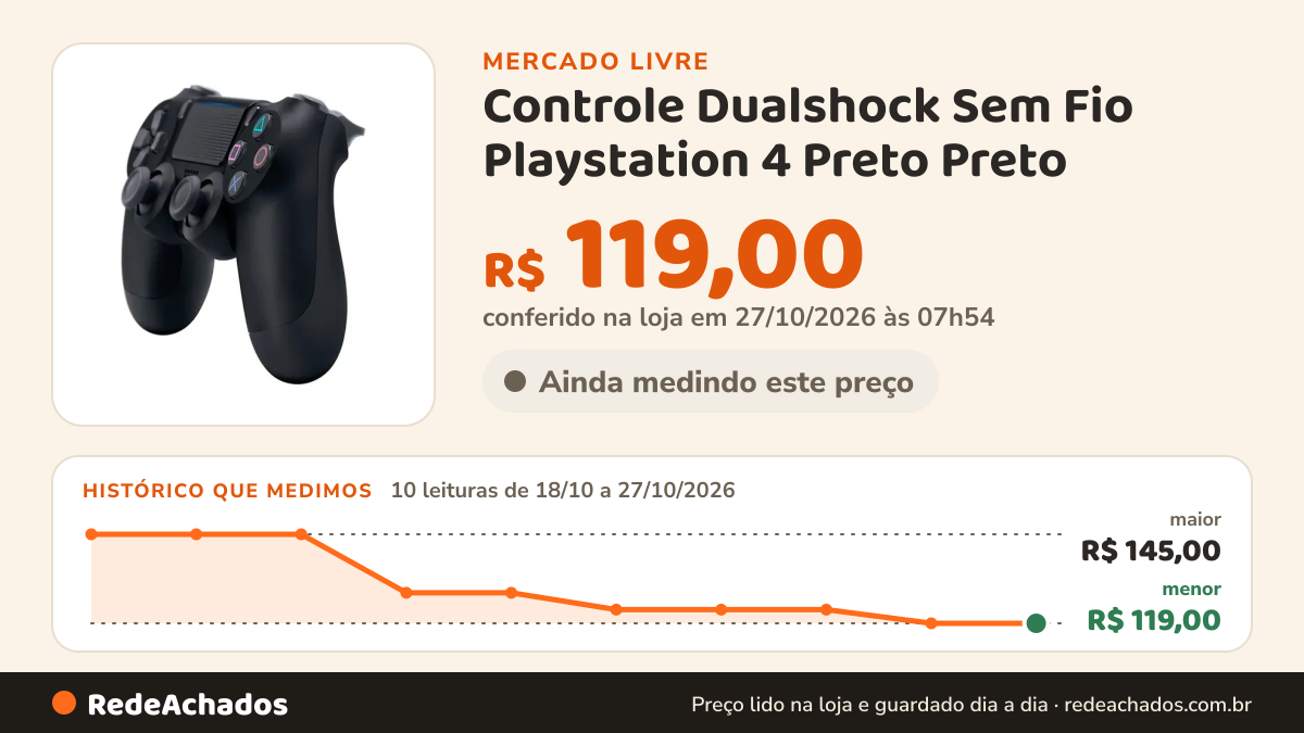 Histórico de preço de Controle Dualshock Sem Fio Playstation 4 Preto Preto no Mercado Livre: 9 leituras de 18/10/2026 a 26/10/2026, menor R$ 119,00, maior R$ 145,00; R$ 119,00 conferido em 26/10/2026 às 15h01