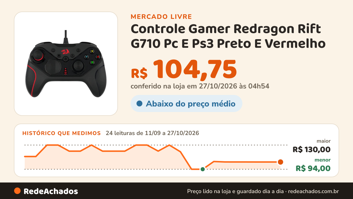 Histórico de preço de Controle Gamer Redragon Rift G710 Pc E Ps3 Preto E Vermelho no Mercado Livre: 24 leituras de 11/09/2026 a 27/10/2026, menor R$ 94,00, maior R$ 130,00; R$ 104,75 conferido em 27/10/2026 às 04h54