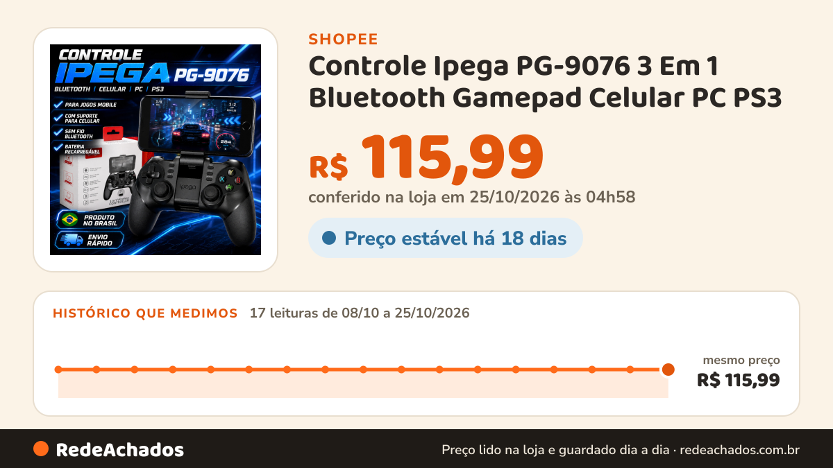 Histórico de preço de Controle Ipega PG-9076 3 Em 1 Bluetooth Gamepad Celular PC PS3 na Shopee: 17 leituras de 08/10/2026 a 25/10/2026, mesmo preço, R$ 115,99, em todas; R$ 115,99 conferido em 25/10/2026 às 04h58