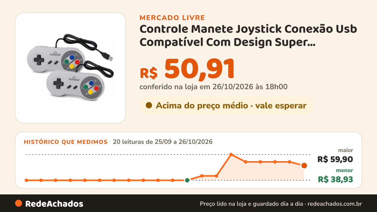 Histórico de preço de Controle Manete Joystick Conexão Usb Compatível Com Design Super Nintendo Snes Computador… no Mercado Livre: 20 leituras de 25/09/2026 a 26/10/2026, menor R$ 38,93, maior R$ 59,90; R$ 50,91 conferido em 26/10/2026 às 18h00