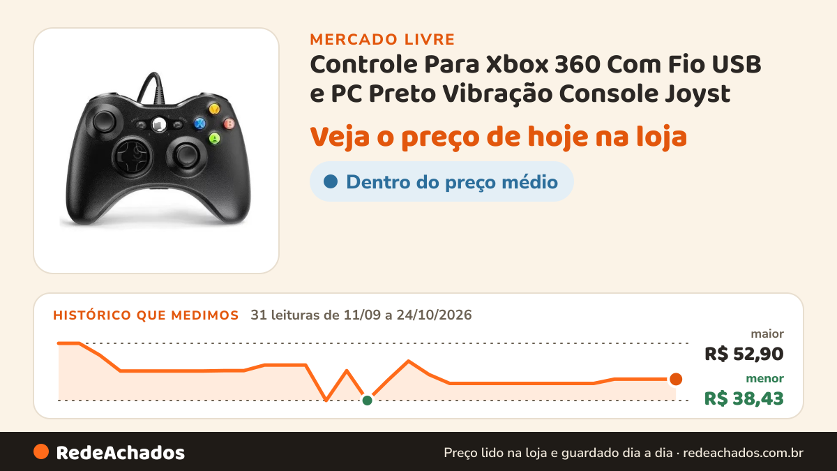 Histórico de preço de Controle Para Xbox 360 Com Fio USB e PC Preto Vibração Console Joyst no Mercado Livre: 31 leituras de 11/09/2026 a 24/10/2026, menor R$ 38,43, maior R$ 52,90