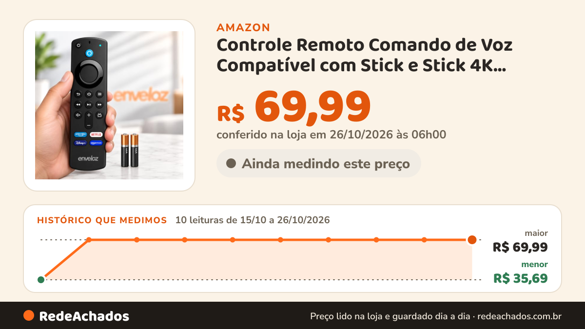 Histórico de preço de Controle Remoto Comando de Voz Compatível com Stick e Stick 4K Funções TV na Amazon: 10 leituras de 15/10/2026 a 26/10/2026, menor R$ 35,69, maior R$ 69,99; R$ 69,99 conferido em 26/10/2026 às 06h00