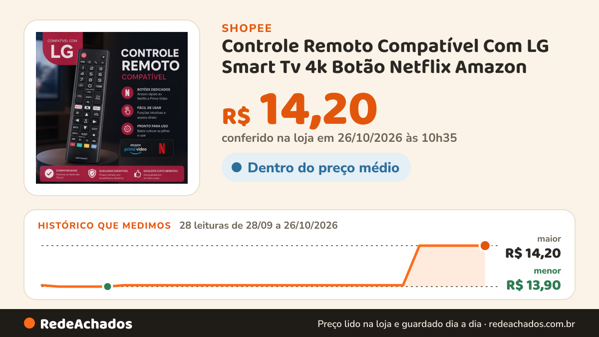 Histórico de preço de Controle Remoto Compatível Com LG Smart Tv 4k Botão Netflix Amazon - Escolha Seu Kit na Shopee: 27 leituras de 28/09/2026 a 25/10/2026, menor R$ 13,90, maior R$ 14,20; R$ 14,20 conferido em 25/10/2026 às 09h17