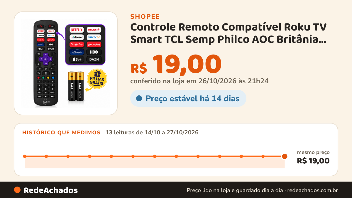 Histórico de preço de Controle Remoto Compatível Roku TV Smart TCL Semp Philco AOC Britânia 4K LED Netflix Prime… na Shopee: 13 leituras de 14/10/2026 a 27/10/2026, mesmo preço, R$ 19,00, em todas; R$ 19,00 conferido em 26/10/2026 às 21h24