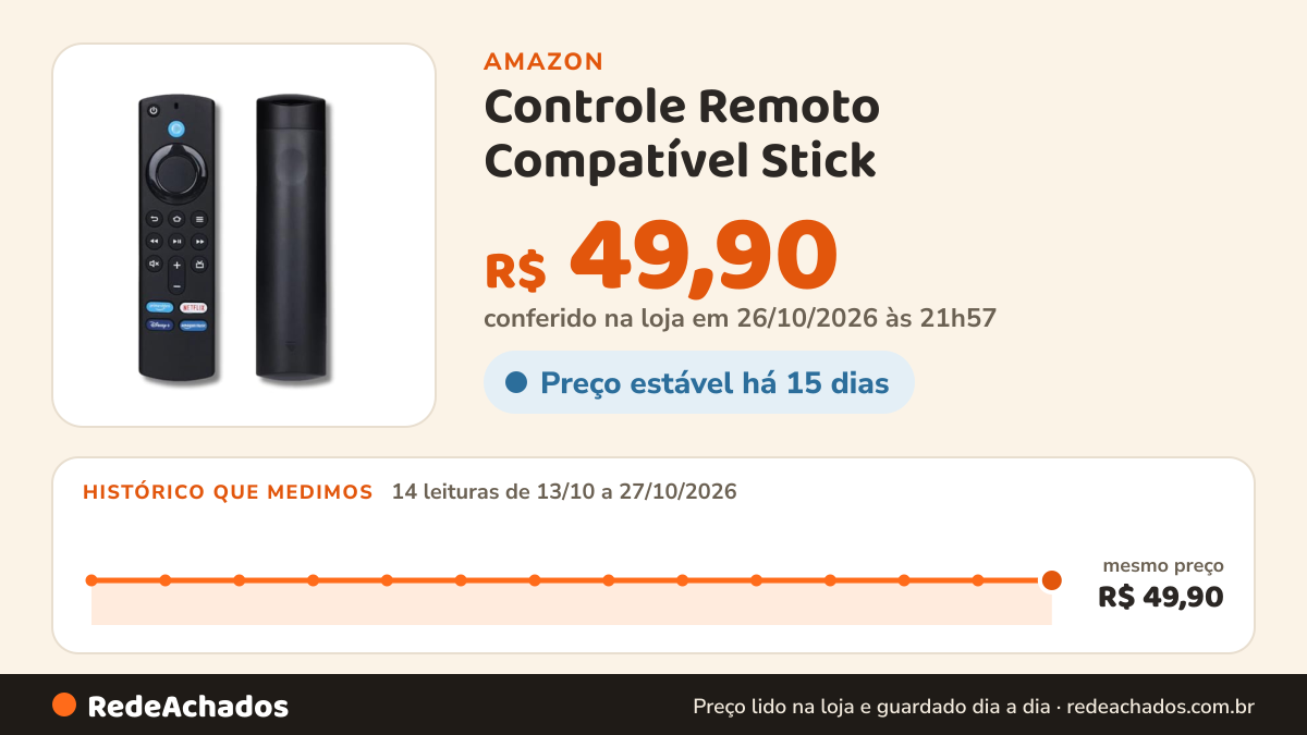 Histórico de preço de Controle Remoto Compatível Stick - Com Comando de Voz e teclas de atalho Substituição… na Amazon: 14 leituras de 13/10/2026 a 27/10/2026, mesmo preço, R$ 49,90, em todas; R$ 49,90 conferido em 26/10/2026 às 21h57