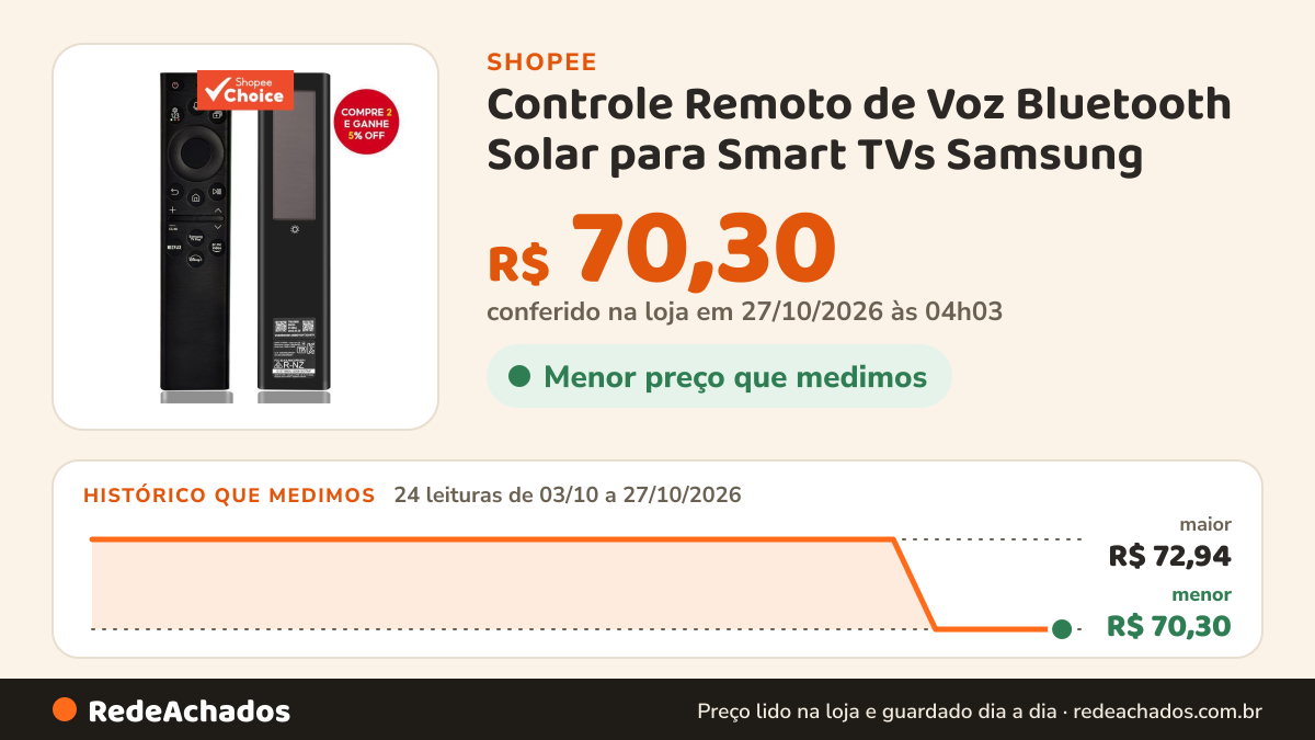 Histórico de preço de Controle Remoto de Voz Bluetooth Solar para Smart TVs Samsung na Shopee: 24 leituras de 03/10/2026 a 27/10/2026, menor R$ 70,30, maior R$ 72,94; R$ 70,30 conferido em 27/10/2026 às 04h03