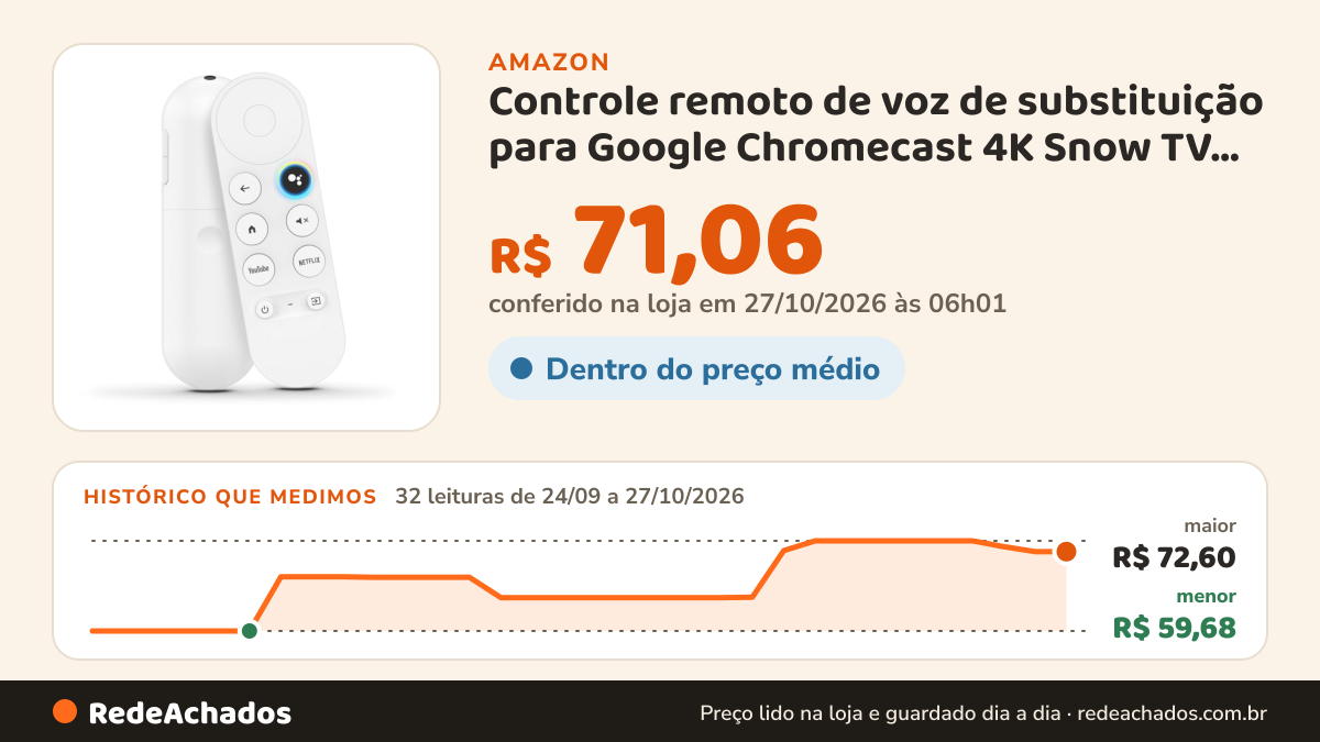 Histórico de preço de Controle remoto de voz de substituição para Google Chromecast 4K Snow TV, G9N9N Controle… na Amazon: 32 leituras de 24/09/2026 a 27/10/2026, menor R$ 59,68, maior R$ 72,60; R$ 71,06 conferido em 27/10/2026 às 06h01