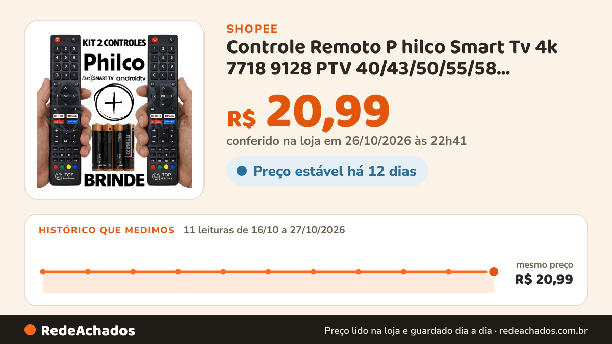 Histórico de preço de Controle Remoto P hilco Smart Tv 4k 7718 9128 PTV 40/43/50/55/58 Compatível com Pilhas na Shopee: 11 leituras de 16/10/2026 a 27/10/2026, mesmo preço, R$ 20,99, em todas; R$ 20,99 conferido em 26/10/2026 às 22h41